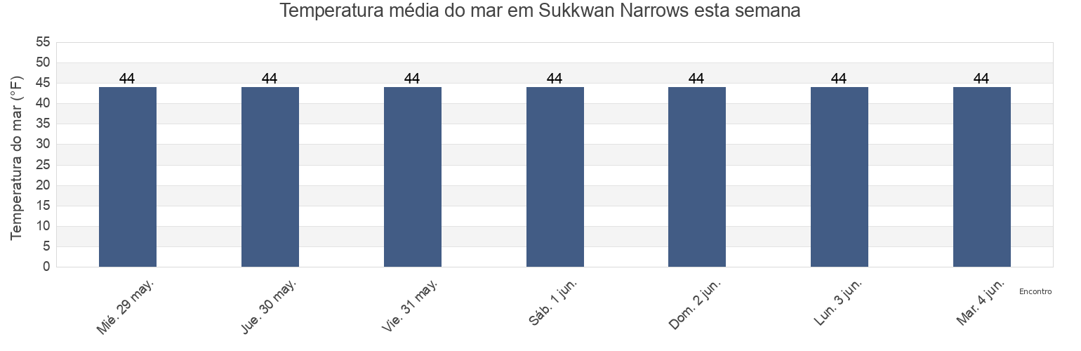 Temperatura do mar em Sukkwan Narrows, Prince of Wales-Hyder Census Area, Alaska, United States esta semana