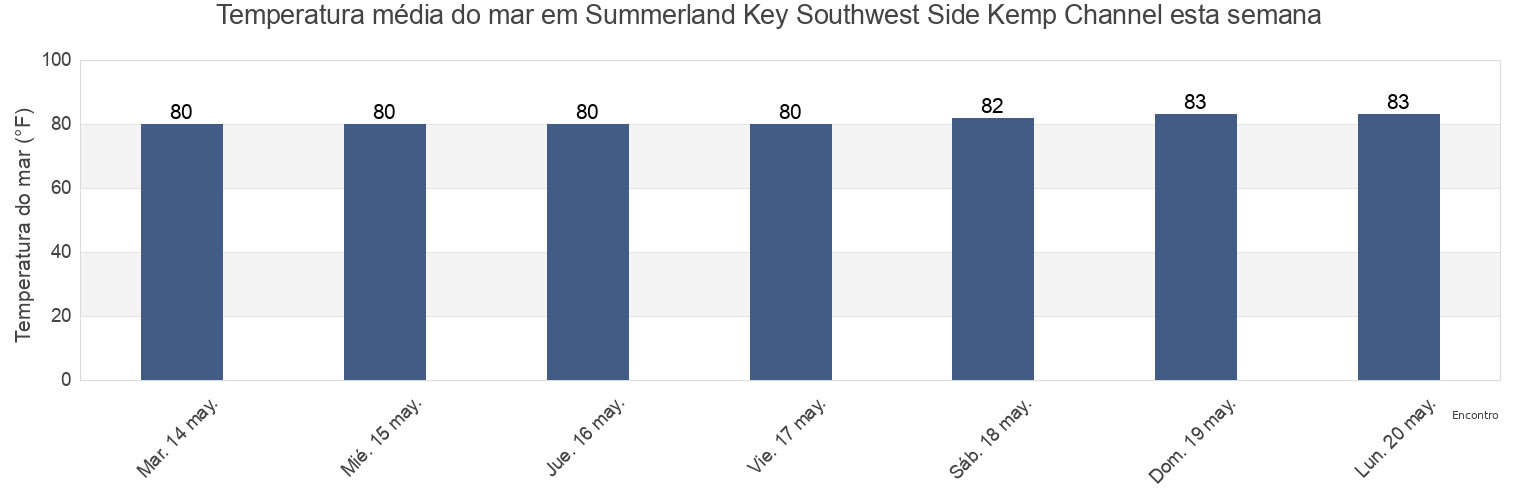 Temperatura do mar em Summerland Key Southwest Side Kemp Channel, Monroe County, Florida, United States esta semana