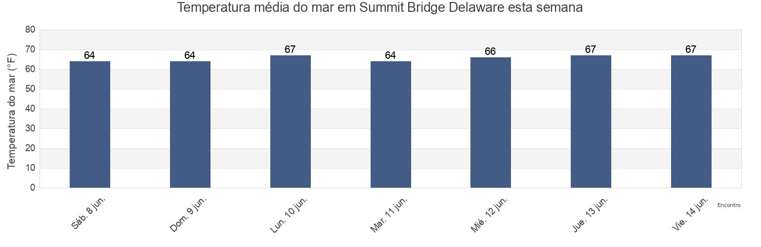 Temperatura do mar em Summit Bridge Delaware, New Castle County, Delaware, United States esta semana