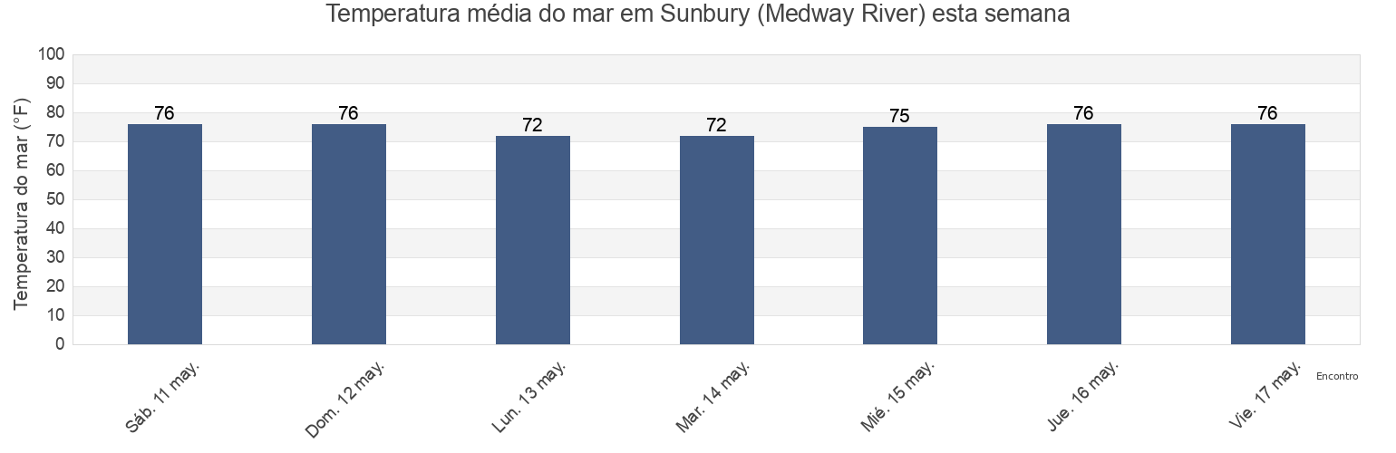 Temperatura do mar em Sunbury (Medway River), Liberty County, Georgia, United States esta semana