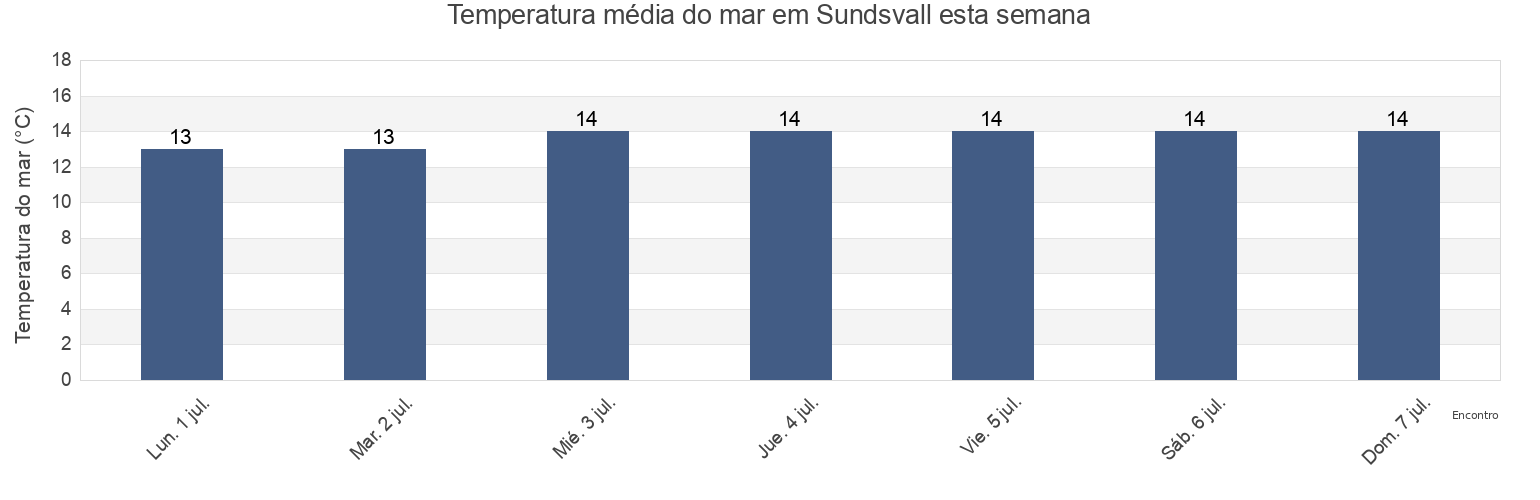 Temperatura do mar em Sundsvall, Sundsvalls Kommun, Västernorrland, Sweden esta semana