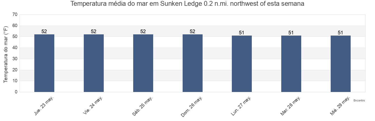 Temperatura do mar em Sunken Ledge 0.2 n.mi. northwest of, Suffolk County, Massachusetts, United States esta semana