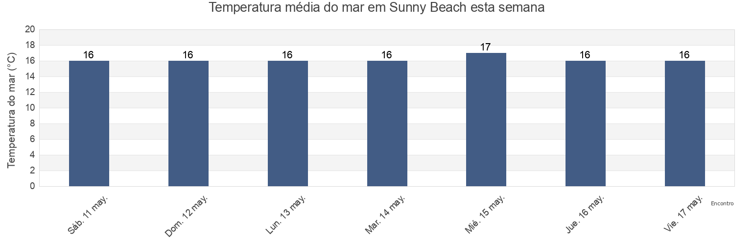 Temperatura do mar em Sunny Beach, Obshtina Nesebar, Burgas, Bulgaria esta semana