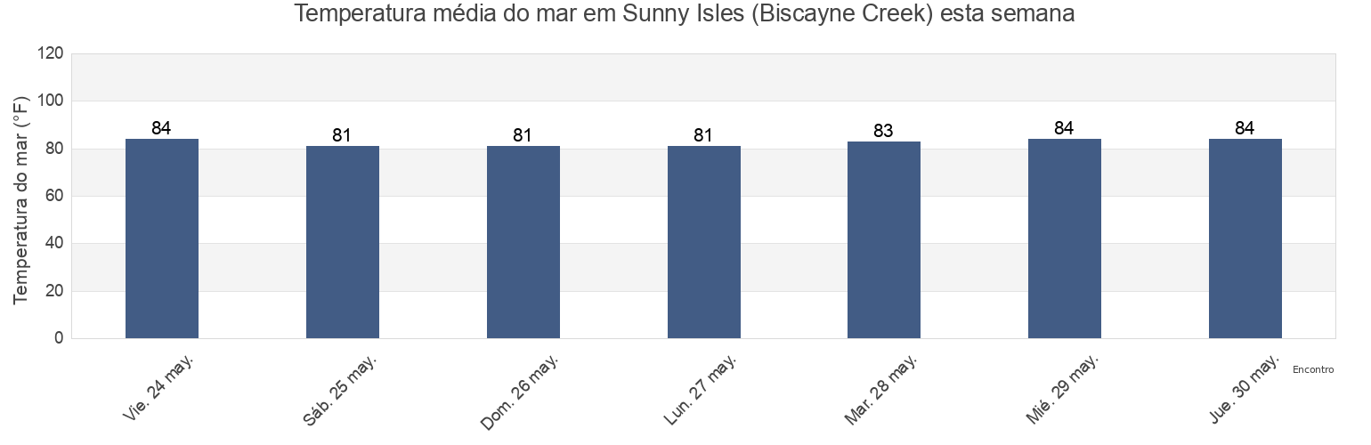 Temperatura do mar em Sunny Isles (Biscayne Creek), Broward County, Florida, United States esta semana