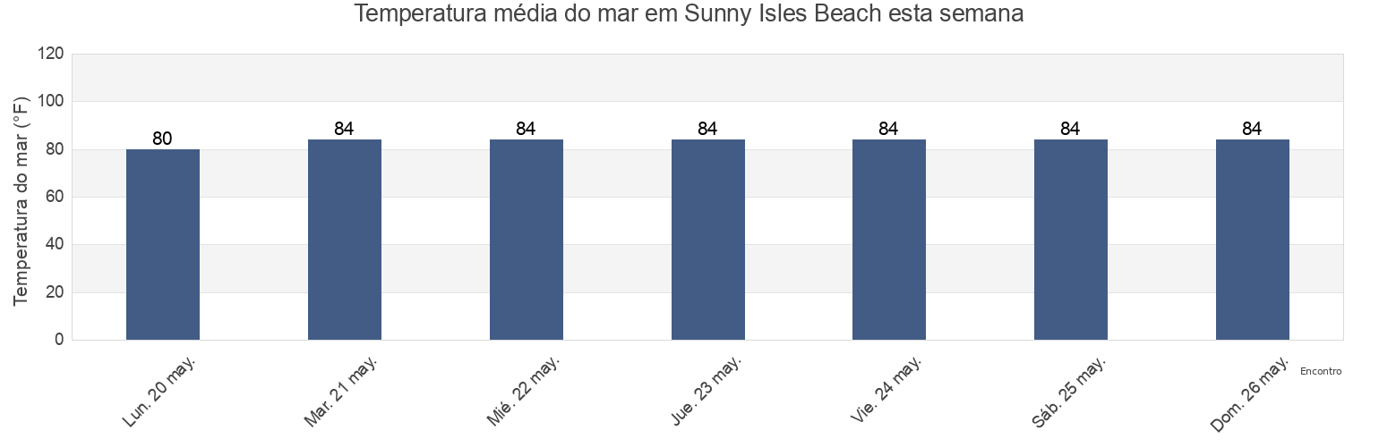 Temperatura do mar em Sunny Isles Beach, Miami-Dade County, Florida, United States esta semana