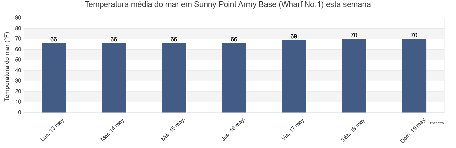 Temperatura do mar em Sunny Point Army Base (Wharf No.1), Brunswick County, North Carolina, United States esta semana