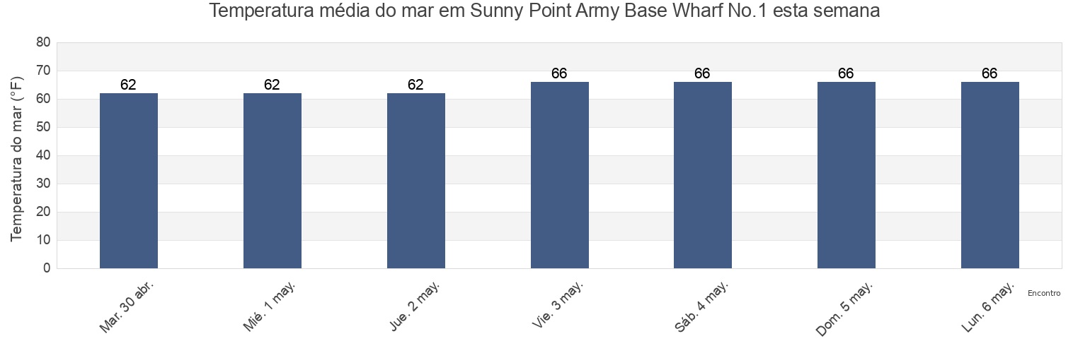 Temperatura do mar em Sunny Point Army Base Wharf No.1, Brunswick County, North Carolina, United States esta semana