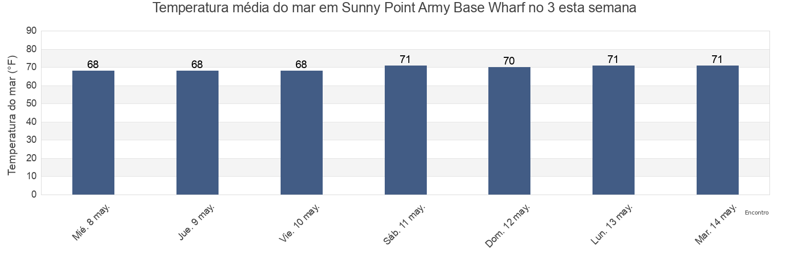 Temperatura do mar em Sunny Point Army Base Wharf no 3, New Hanover County, North Carolina, United States esta semana