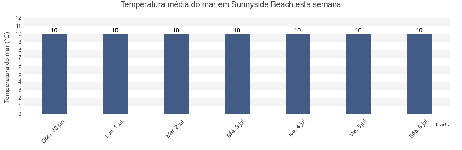 Temperatura do mar em Sunnyside Beach, Aberdeenshire, Scotland, United Kingdom esta semana