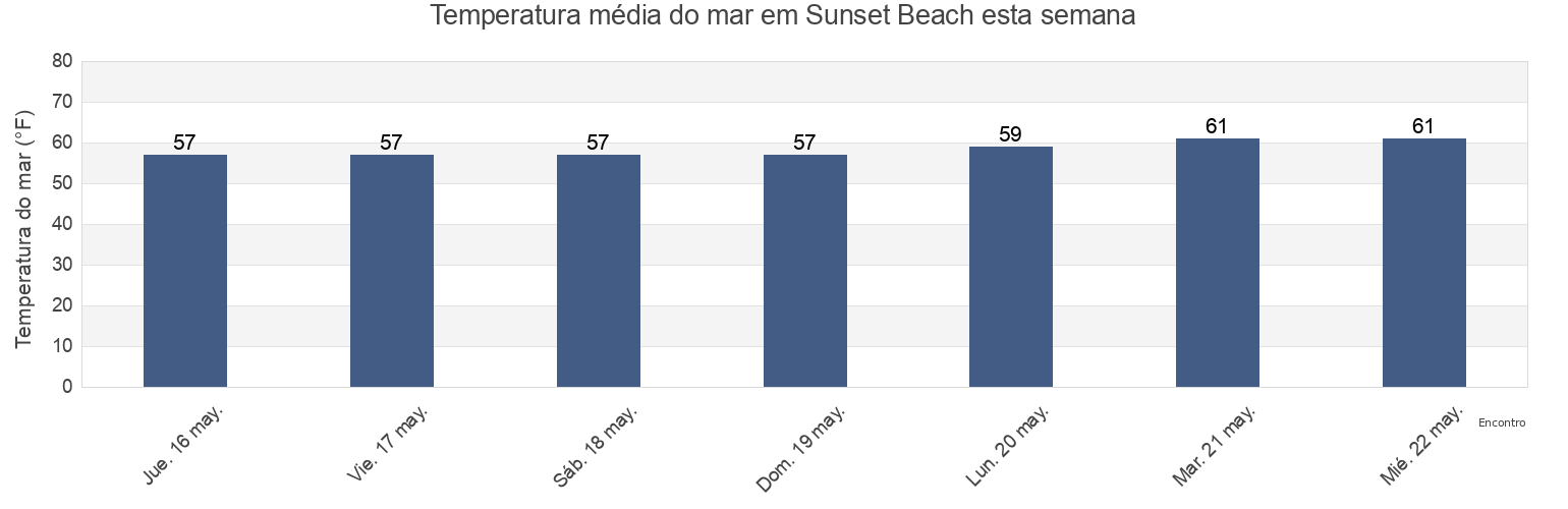 Temperatura do mar em Sunset Beach, Orange County, California, United States esta semana