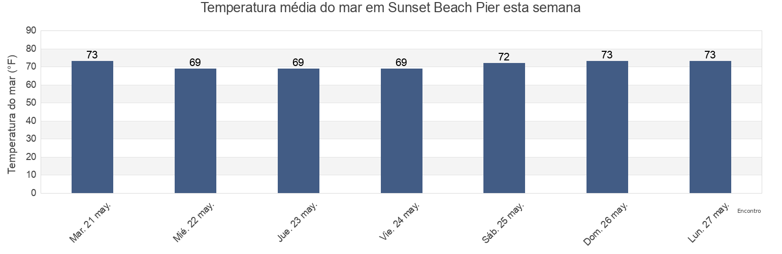 Temperatura do mar em Sunset Beach Pier, Brunswick County, North Carolina, United States esta semana
