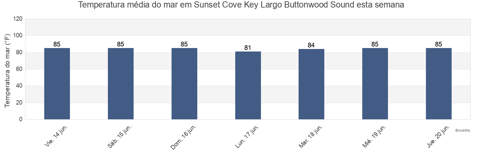 Temperatura do mar em Sunset Cove Key Largo Buttonwood Sound, Miami-Dade County, Florida, United States esta semana