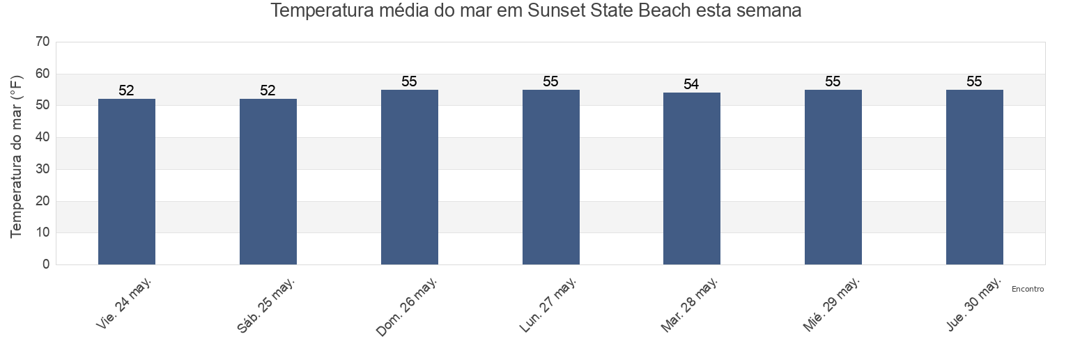 Temperatura do mar em Sunset State Beach, Santa Cruz County, California, United States esta semana