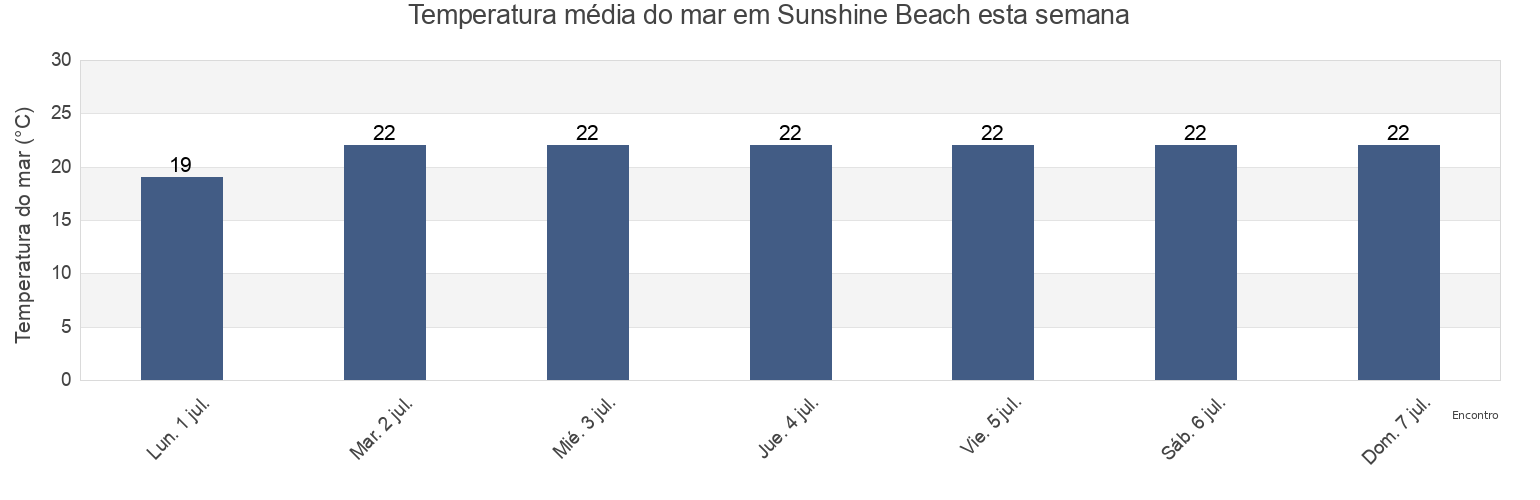 Temperatura do mar em Sunshine Beach, Noosa, Queensland, Australia esta semana
