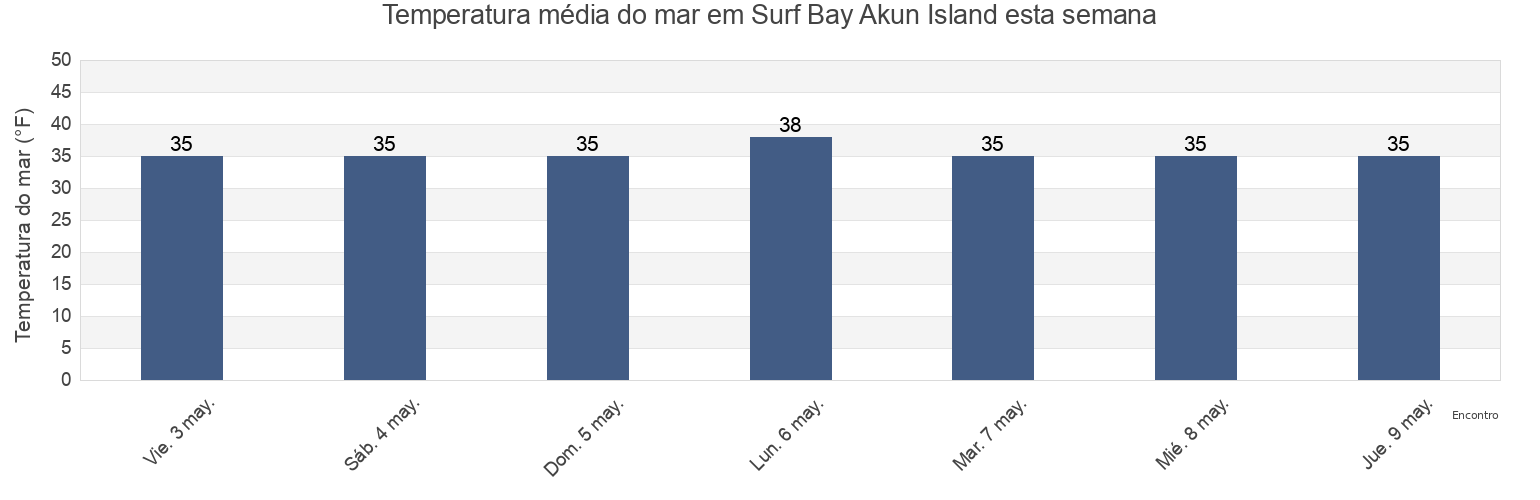 Temperatura do mar em Surf Bay Akun Island, Aleutians East Borough, Alaska, United States esta semana