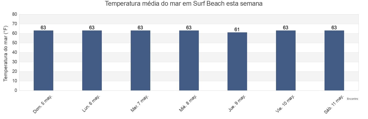 Temperatura do mar em Surf Beach, San Diego County, California, United States esta semana