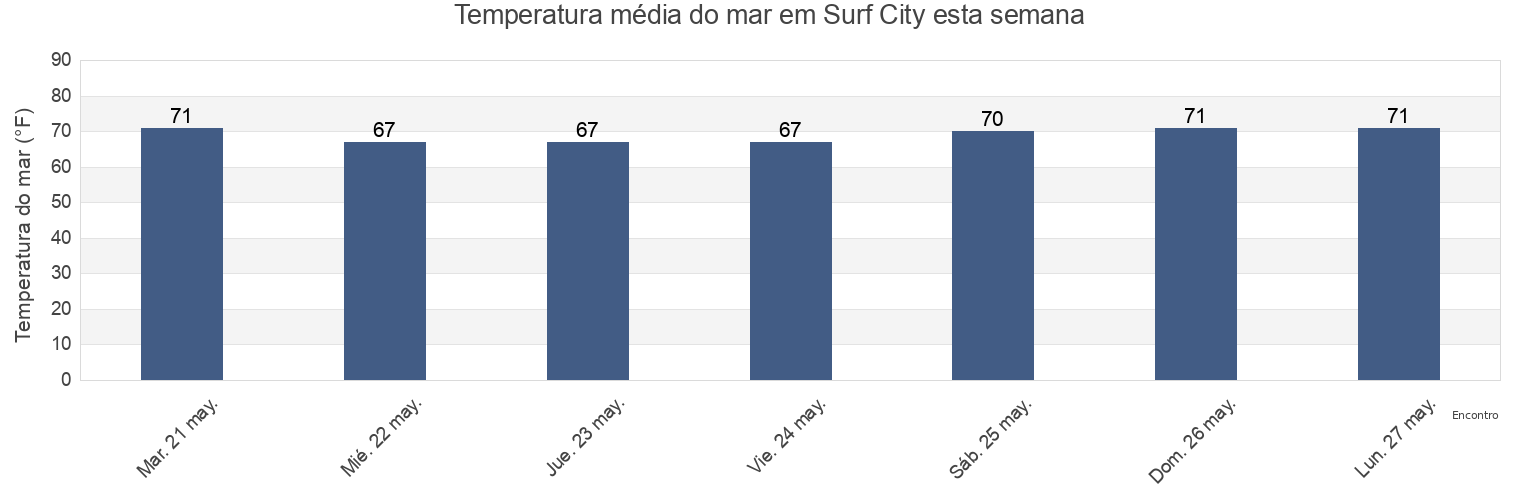 Temperatura do mar em Surf City, Pender County, North Carolina, United States esta semana