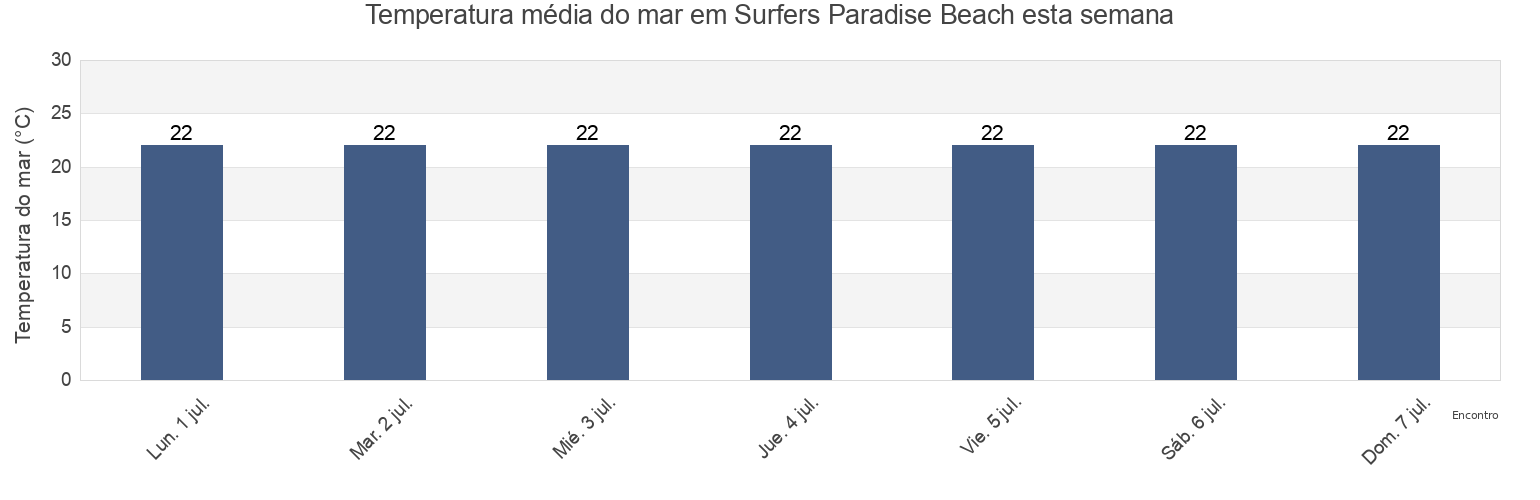 Temperatura do mar em Surfers Paradise Beach, Gold Coast, Queensland, Australia esta semana
