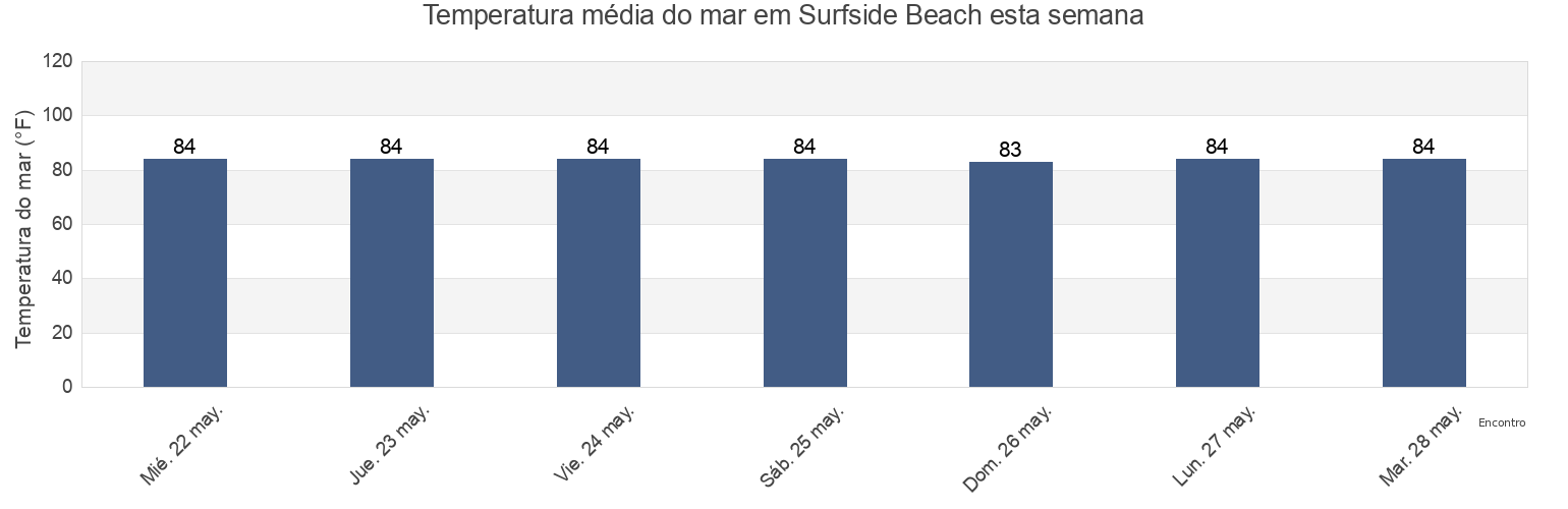 Temperatura do mar em Surfside Beach, Miami-Dade County, Florida, United States esta semana