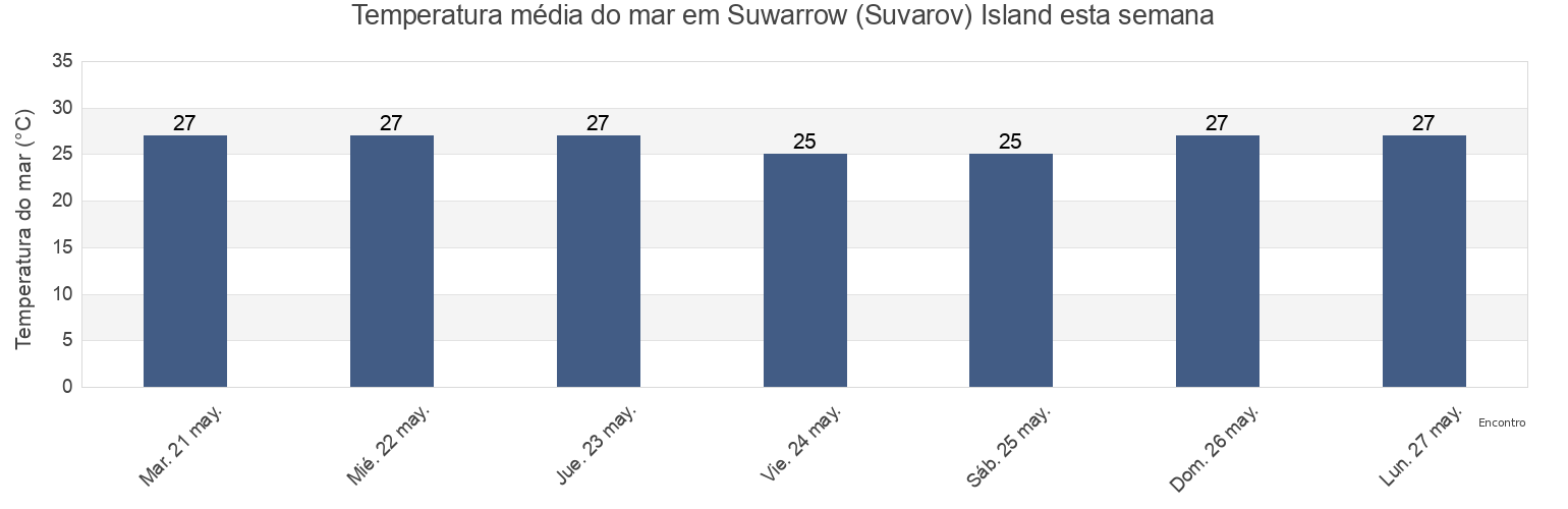 Temperatura do mar em Suwarrow (Suvarov) Island, Hao, Îles Tuamotu-Gambier, French Polynesia esta semana