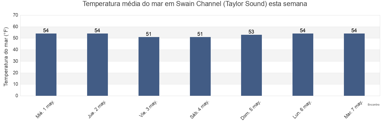 Temperatura do mar em Swain Channel (Taylor Sound), Cape May County, New Jersey, United States esta semana
