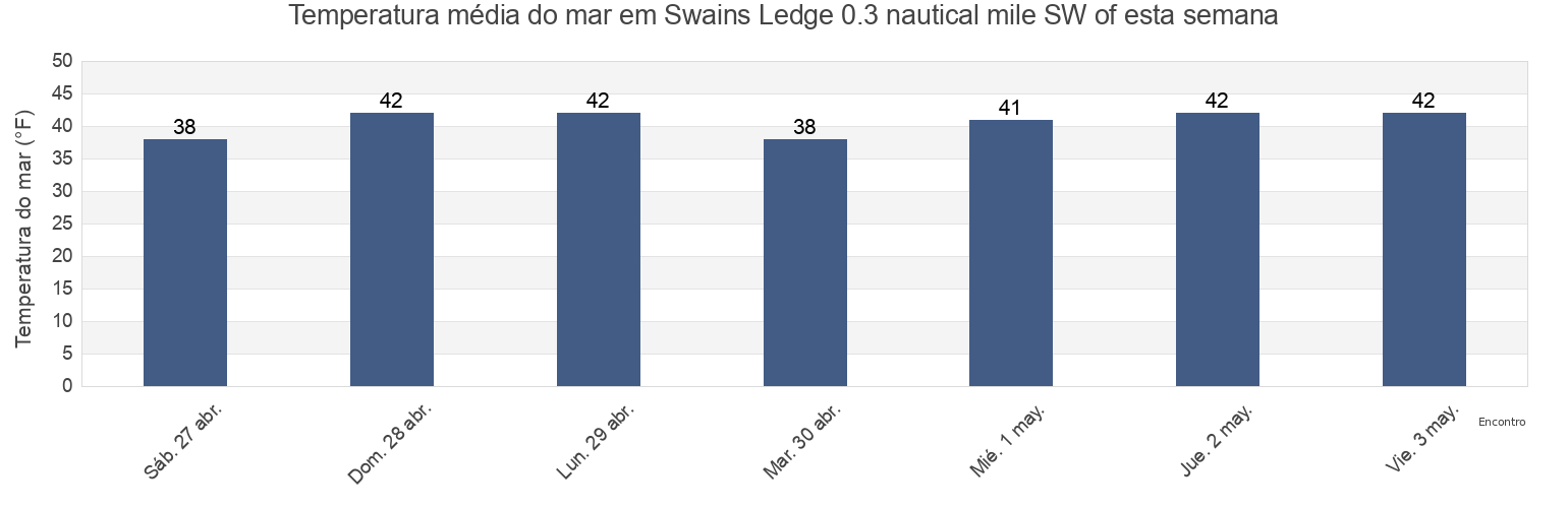 Temperatura do mar em Swains Ledge 0.3 nautical mile SW of, Knox County, Maine, United States esta semana