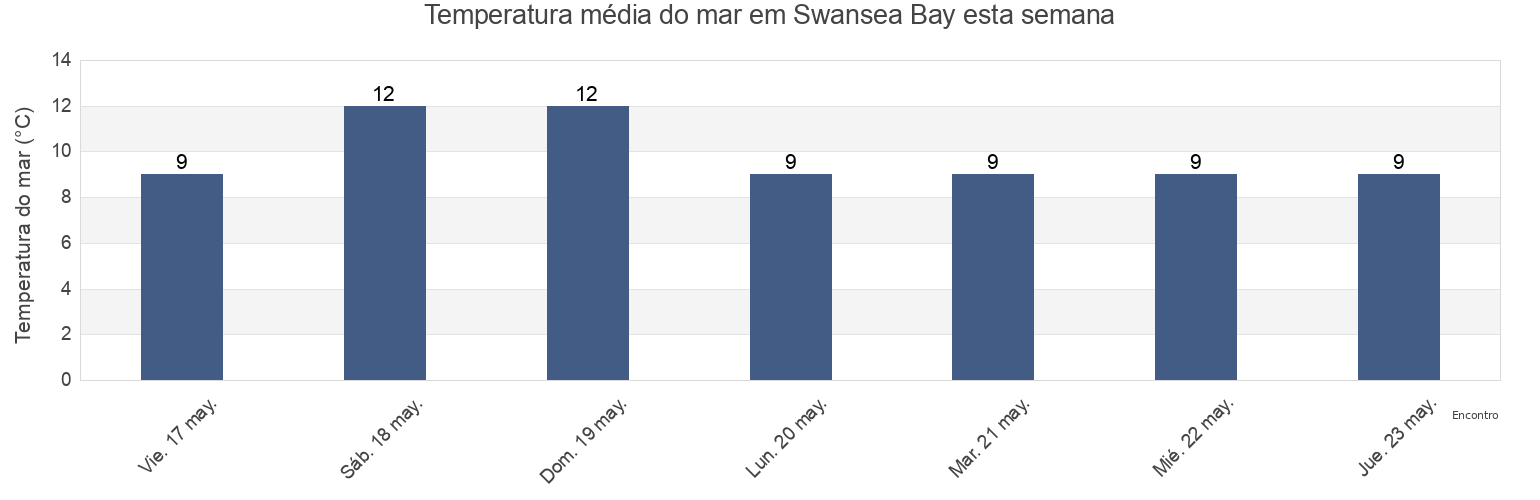 Temperatura do mar em Swansea Bay, Neath Port Talbot, Wales, United Kingdom esta semana
