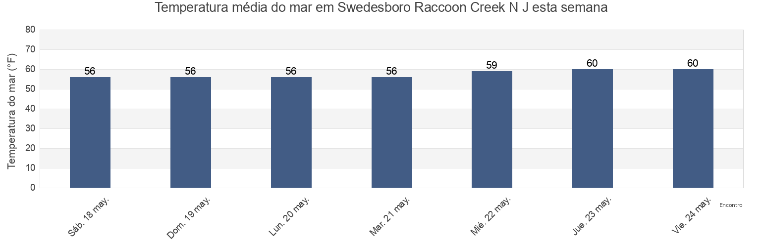 Temperatura do mar em Swedesboro Raccoon Creek N J, Gloucester County, New Jersey, United States esta semana