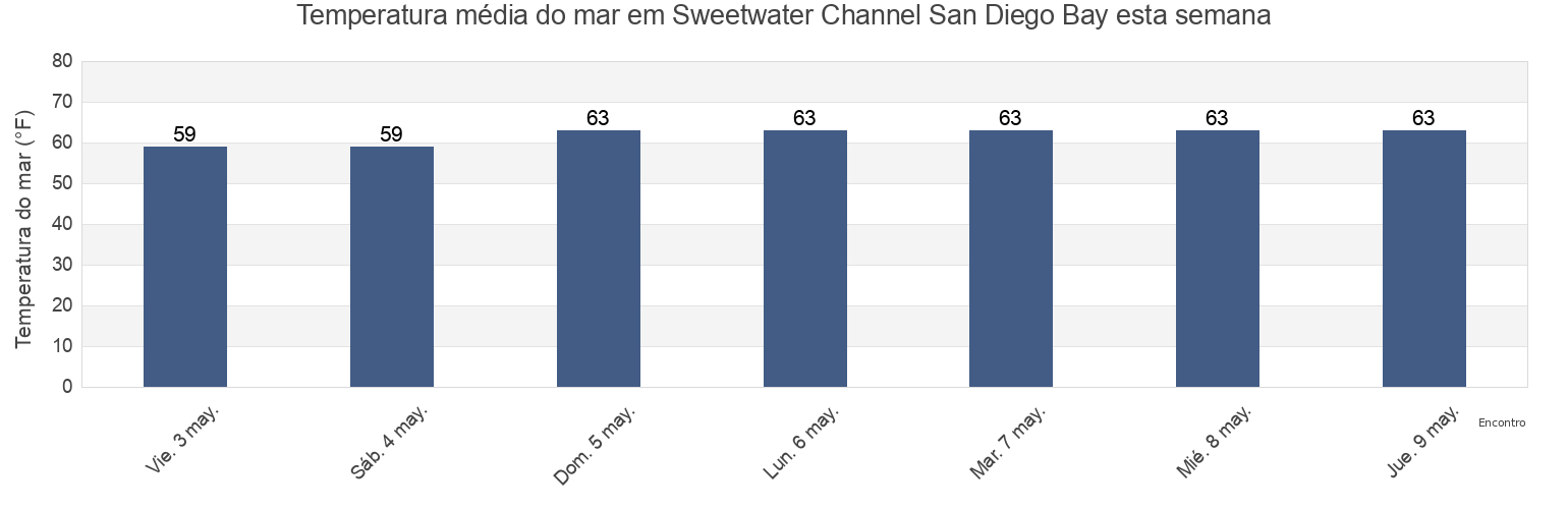 Temperatura do mar em Sweetwater Channel San Diego Bay, San Diego County, California, United States esta semana
