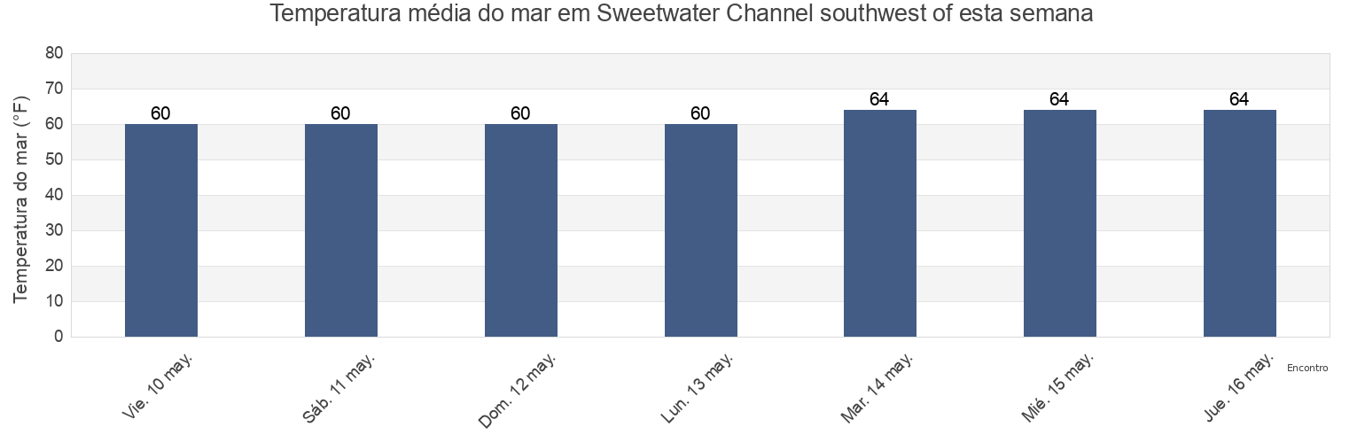 Temperatura do mar em Sweetwater Channel southwest of, San Diego County, California, United States esta semana