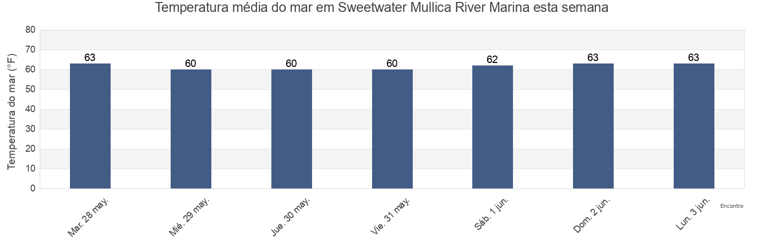 Temperatura do mar em Sweetwater Mullica River Marina, Atlantic County, New Jersey, United States esta semana
