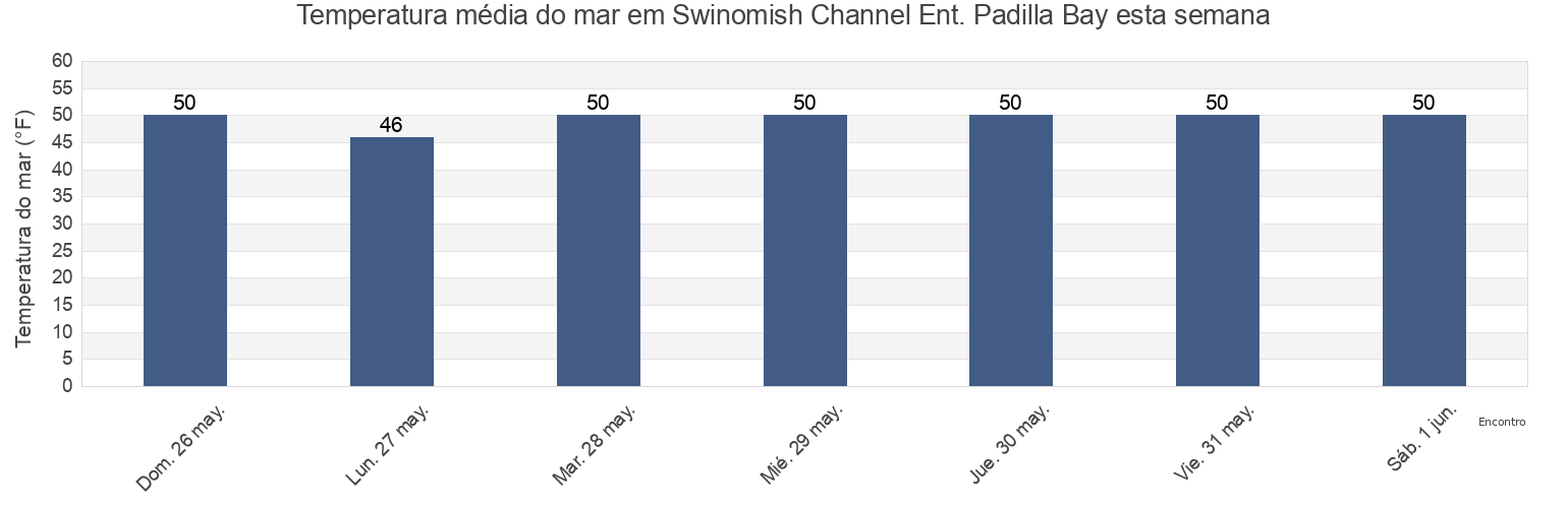 Temperatura do mar em Swinomish Channel Ent. Padilla Bay, Island County, Washington, United States esta semana