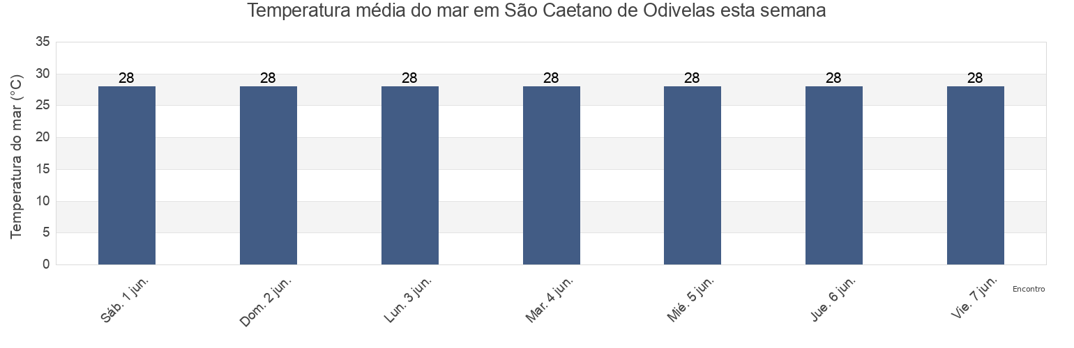 Temperatura do mar em São Caetano de Odivelas, Pará, Brazil esta semana