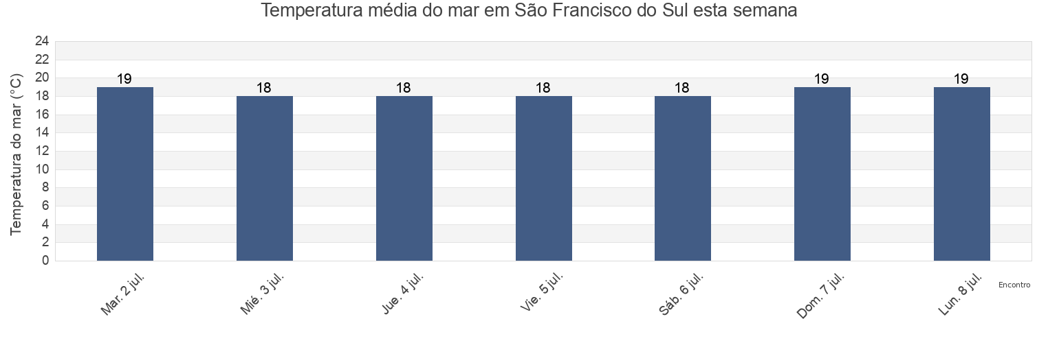 Temperatura do mar em São Francisco do Sul, Santa Catarina, Brazil esta semana