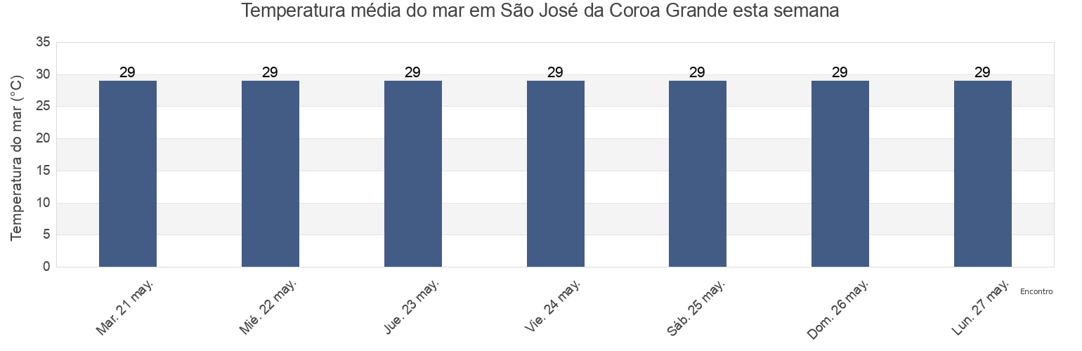 Temperatura do mar em São José da Coroa Grande, São José da Coroa Grande, Pernambuco, Brazil esta semana