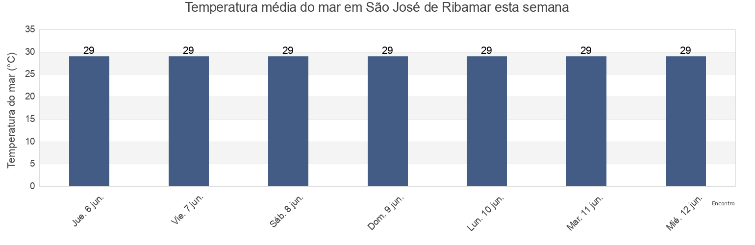 Temperatura do mar em São José de Ribamar, Maranhão, Brazil esta semana