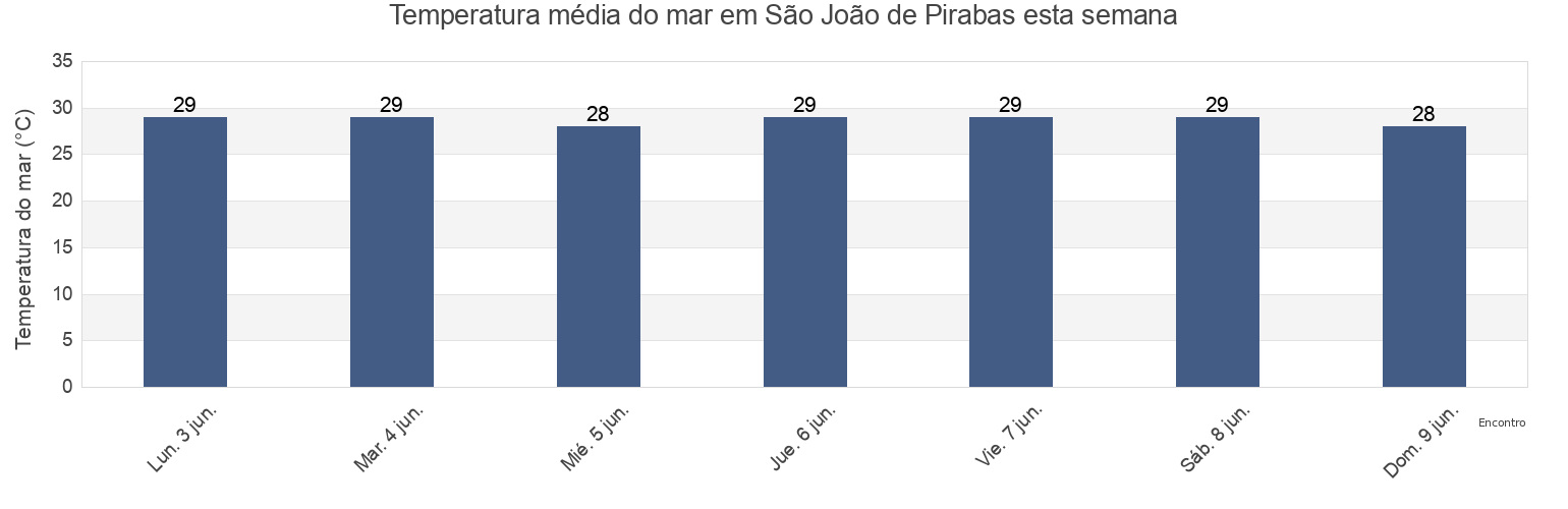 Temperatura do mar em São João de Pirabas, Pará, Brazil esta semana