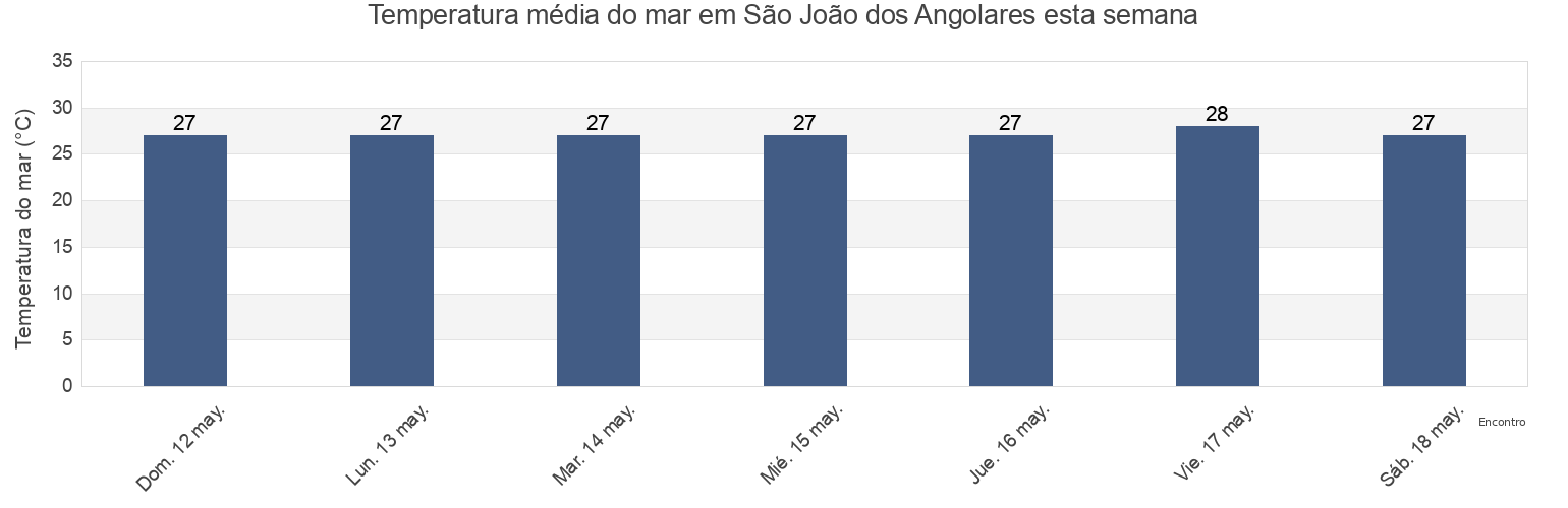 Temperatura do mar em São João dos Angolares, Caué District, São Tomé Island, Sao Tome and Principe esta semana
