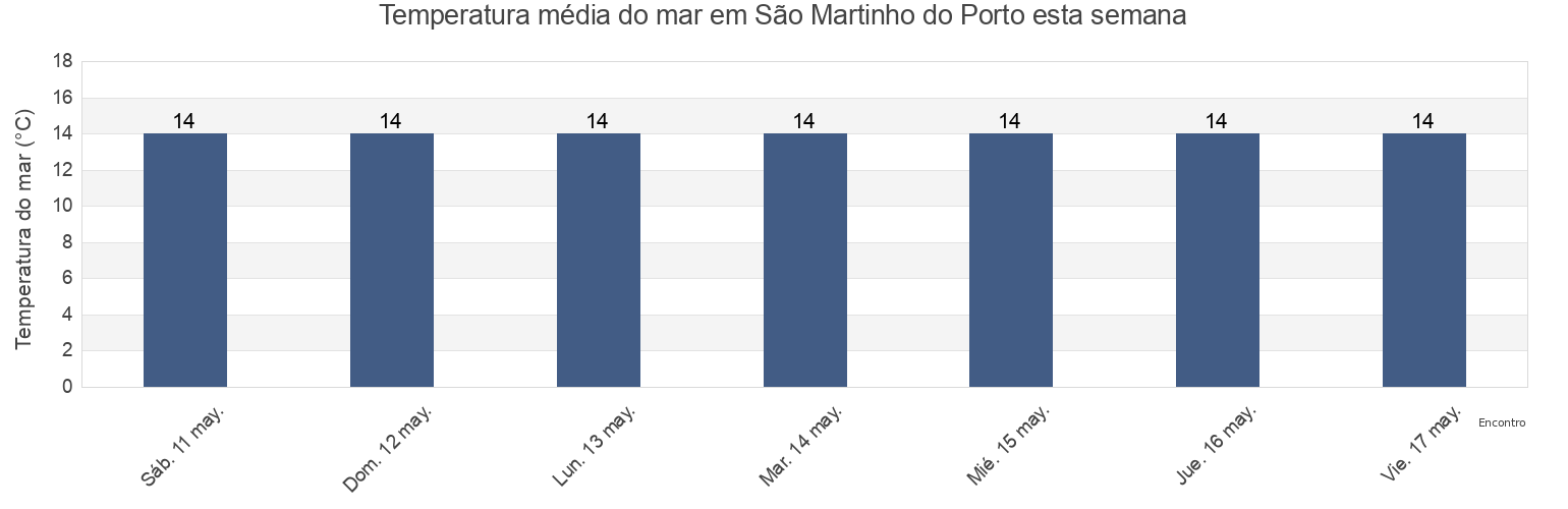 Temperatura do mar em São Martinho do Porto, Alcobaça, Leiria, Portugal esta semana