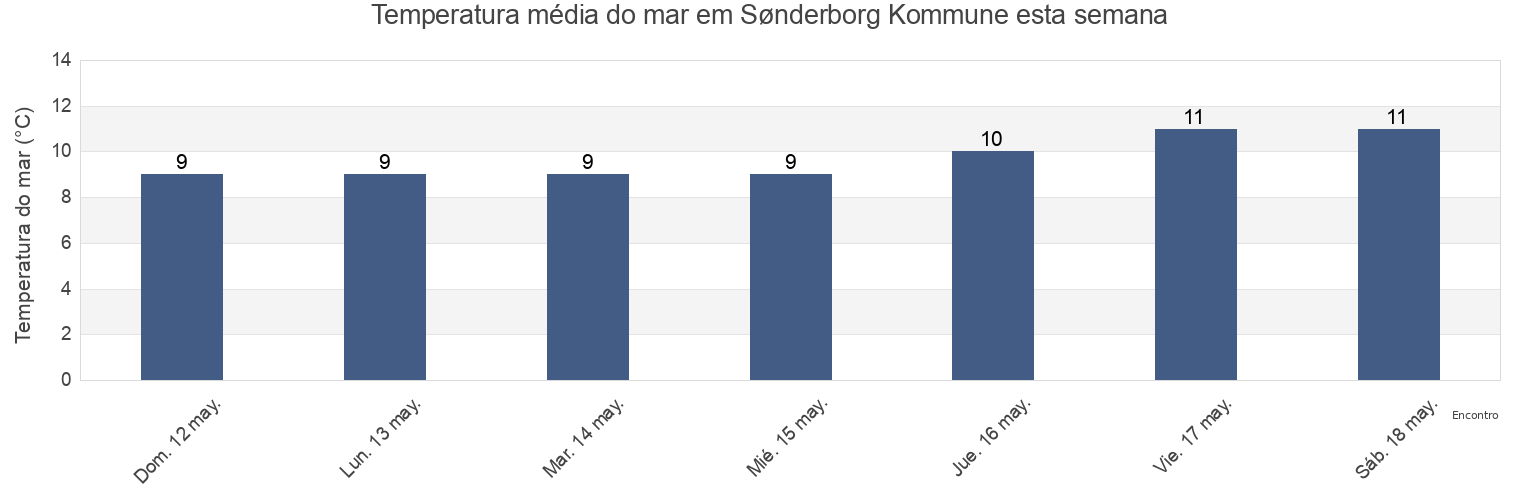 Temperatura do mar em Sønderborg Kommune, South Denmark, Denmark esta semana