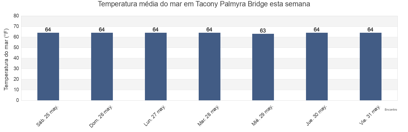 Temperatura do mar em Tacony Palmyra Bridge, Philadelphia County, Pennsylvania, United States esta semana