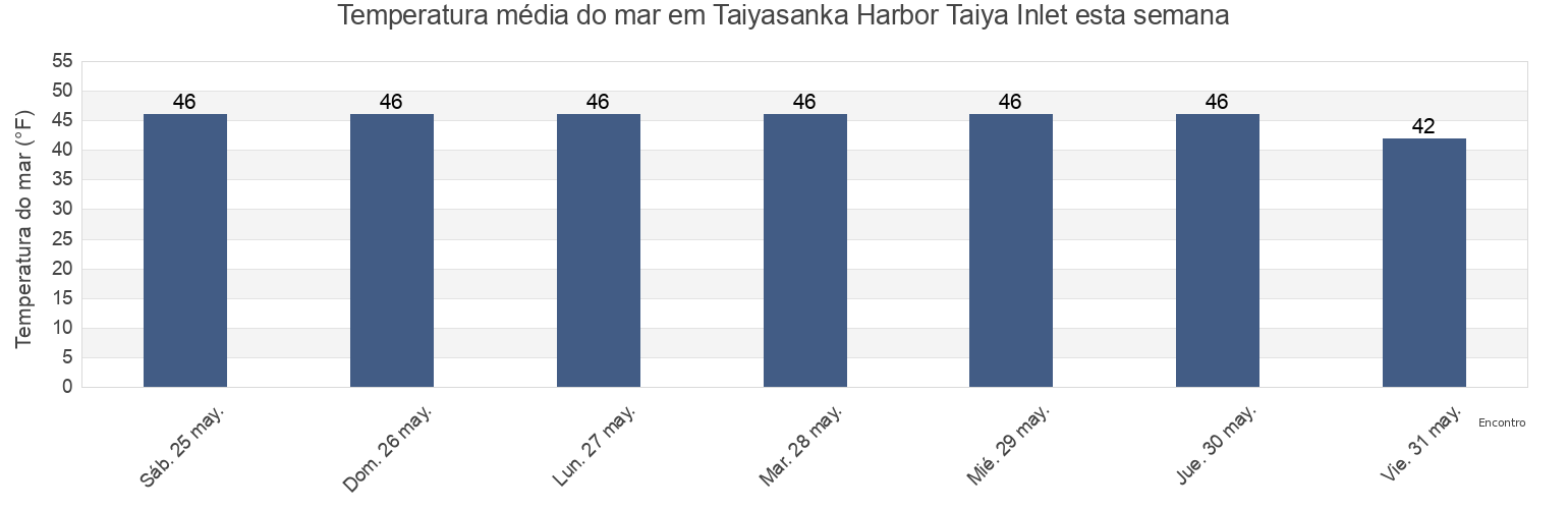 Temperatura do mar em Taiyasanka Harbor Taiya Inlet, Skagway Municipality, Alaska, United States esta semana