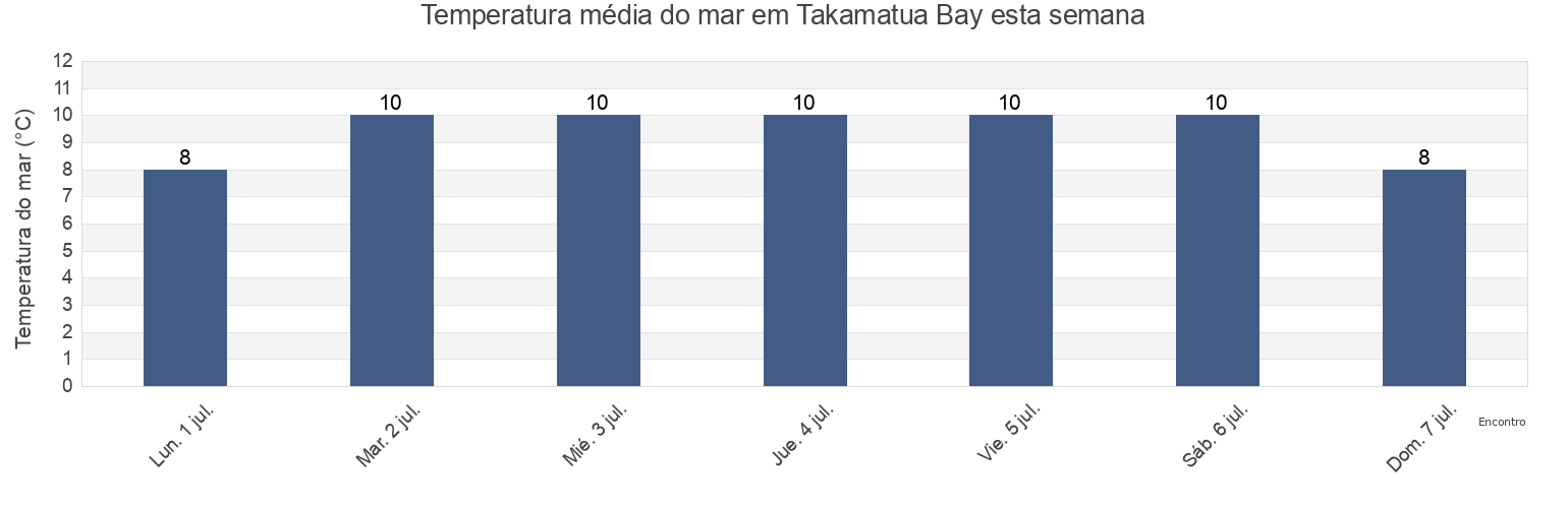 Temperatura do mar em Takamatua Bay, New Zealand esta semana
