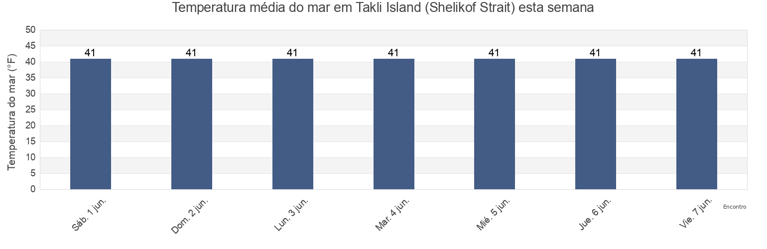 Temperatura do mar em Takli Island (Shelikof Strait), Kodiak Island Borough, Alaska, United States esta semana