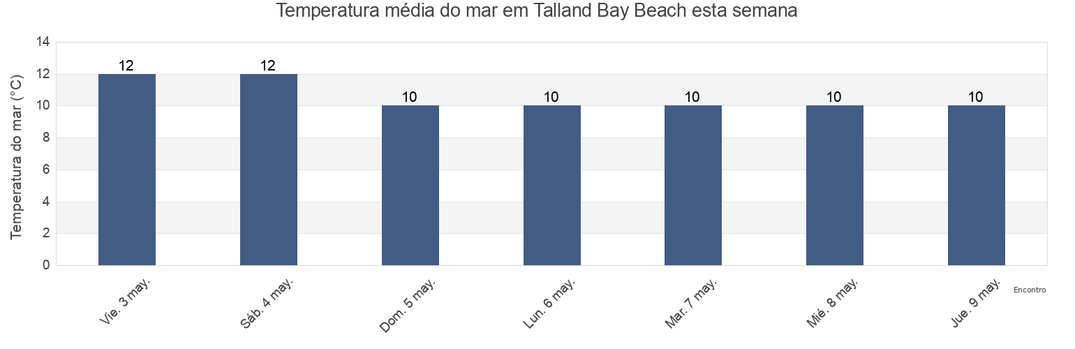 Temperatura do mar em Talland Bay Beach, Plymouth, England, United Kingdom esta semana