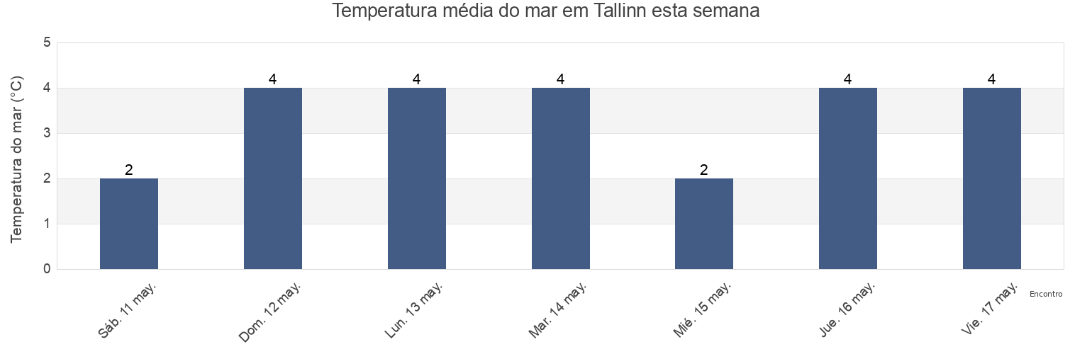 Temperatura do mar em Tallinn, Tallinn, Harjumaa, Estonia esta semana