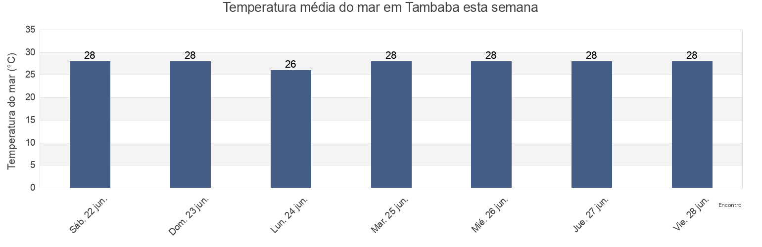 Temperatura do mar em Tambaba, Paraíba, Brazil esta semana