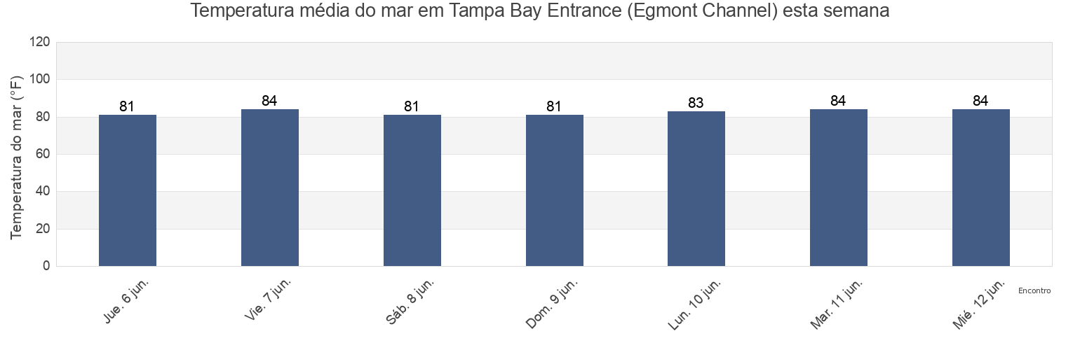 Temperatura do mar em Tampa Bay Entrance (Egmont Channel), Pinellas County, Florida, United States esta semana