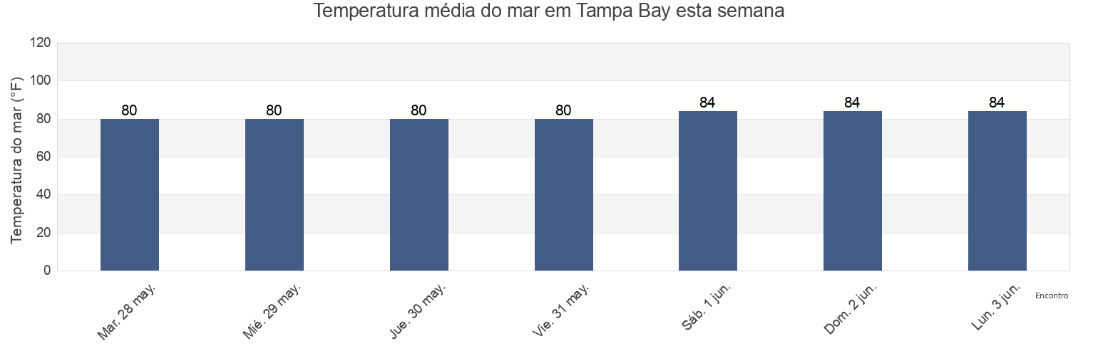 Temperatura do mar em Tampa Bay, Pinellas County, Florida, United States esta semana