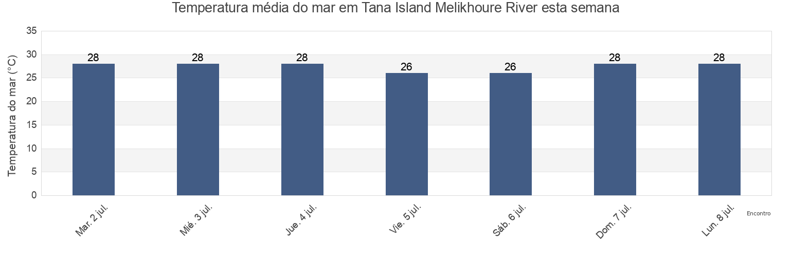 Temperatura do mar em Tana Island Melikhoure River, Préfecture de Forécariah, Kindia, Guinea esta semana